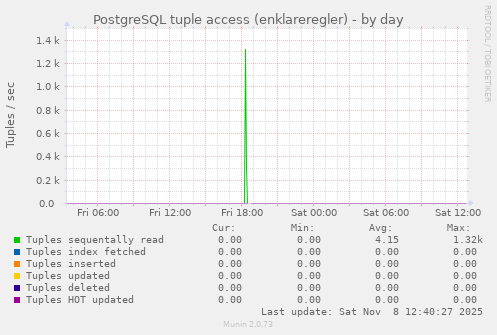 PostgreSQL tuple access (enklareregler)