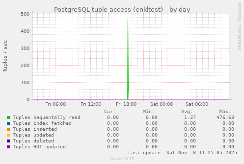 PostgreSQL tuple access (enkltest)