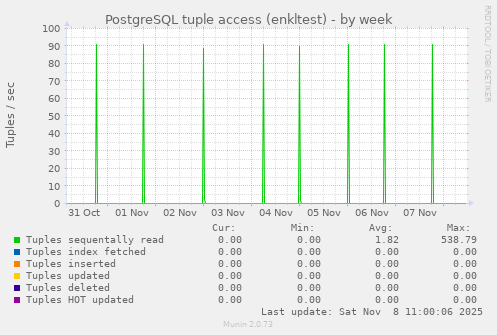 PostgreSQL tuple access (enkltest)