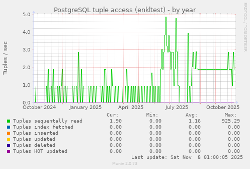 PostgreSQL tuple access (enkltest)