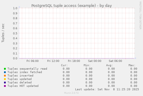 PostgreSQL tuple access (example)