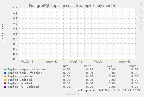 PostgreSQL tuple access (example)
