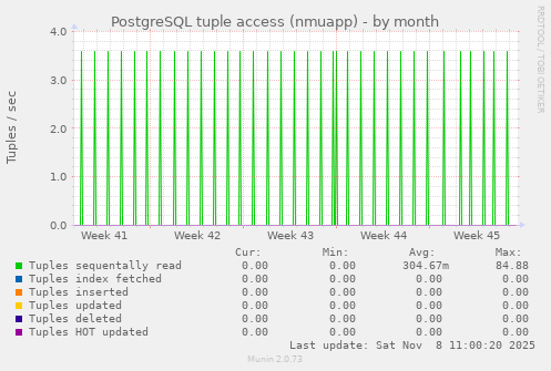 PostgreSQL tuple access (nmuapp)