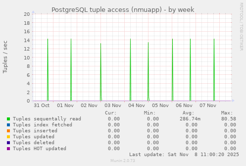 PostgreSQL tuple access (nmuapp)