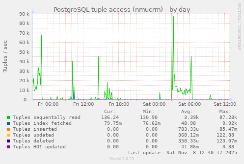 PostgreSQL tuple access (nmucrm)