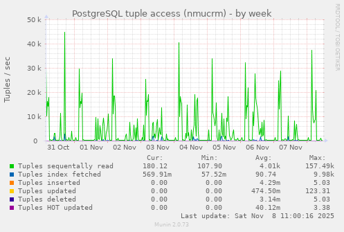 PostgreSQL tuple access (nmucrm)