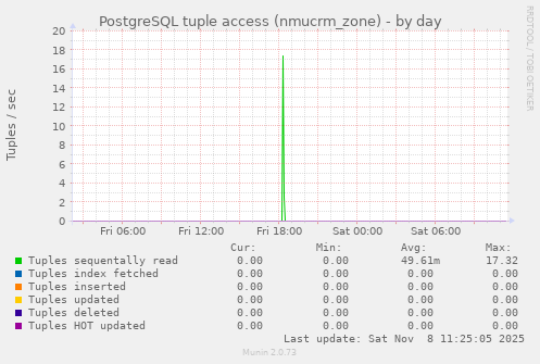 PostgreSQL tuple access (nmucrm_zone)