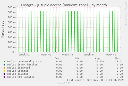 PostgreSQL tuple access (nmucrm_zone)