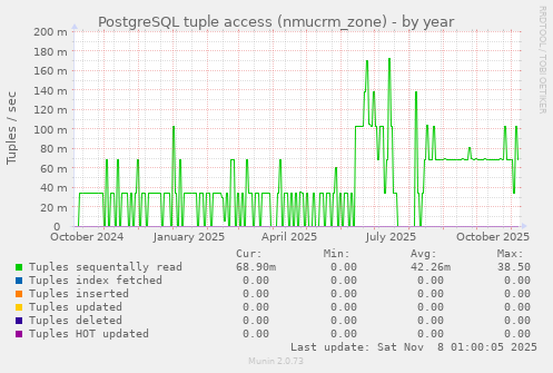 PostgreSQL tuple access (nmucrm_zone)