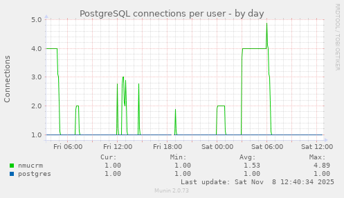 PostgreSQL connections per user