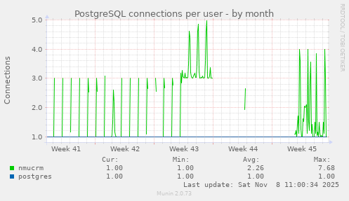 PostgreSQL connections per user