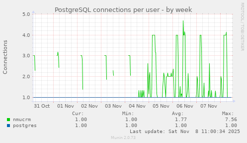 PostgreSQL connections per user