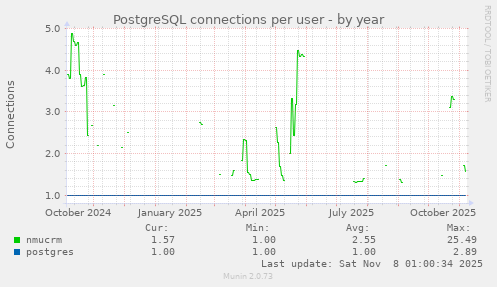 PostgreSQL connections per user
