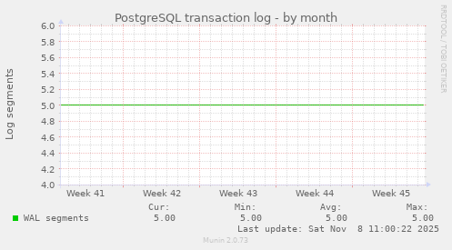 PostgreSQL transaction log
