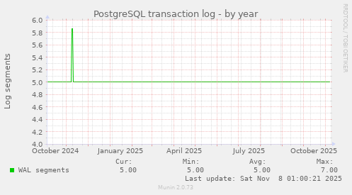 PostgreSQL transaction log