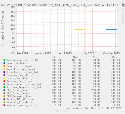 S.M.A.R.T values for drive ata-Samsung_SSD_870_EVO_1TB_S75CNX0W314516X