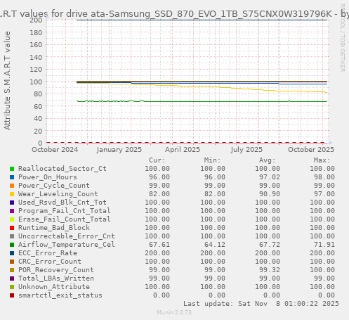 S.M.A.R.T values for drive ata-Samsung_SSD_870_EVO_1TB_S75CNX0W319796K
