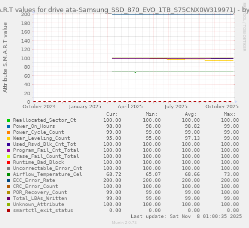 S.M.A.R.T values for drive ata-Samsung_SSD_870_EVO_1TB_S75CNX0W319971J