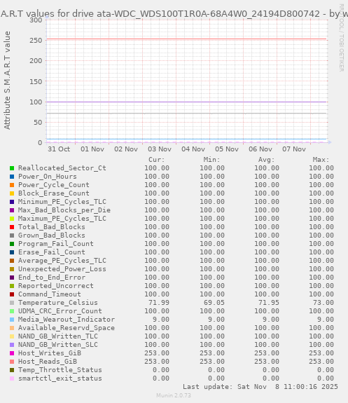 S.M.A.R.T values for drive ata-WDC_WDS100T1R0A-68A4W0_24194D800742