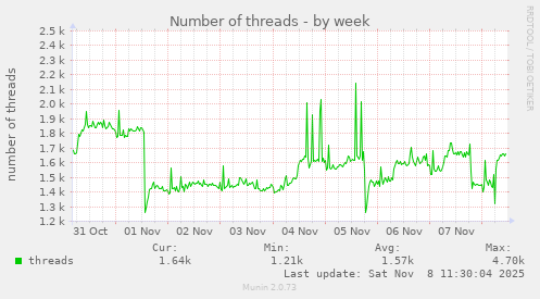 Number of threads