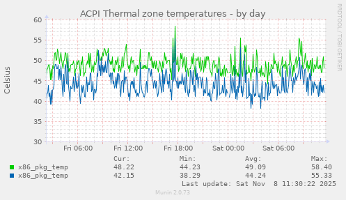 ACPI Thermal zone temperatures