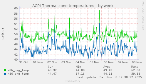 ACPI Thermal zone temperatures