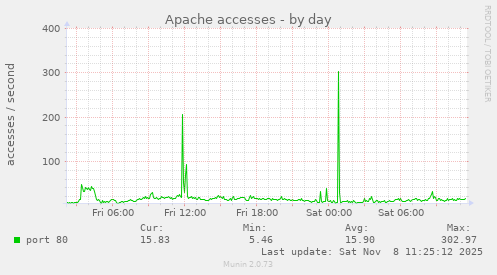 Apache accesses