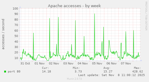 Apache accesses