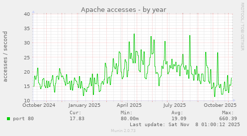 Apache accesses