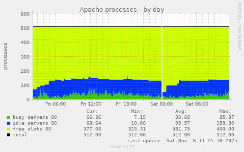Apache processes