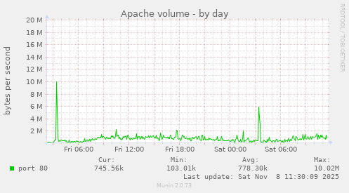 Apache volume