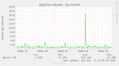 Apache volume