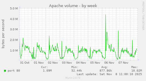 Apache volume