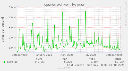 Apache volume