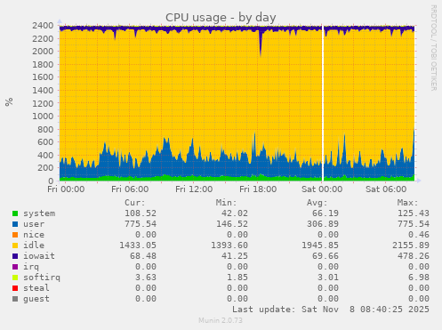 CPU usage