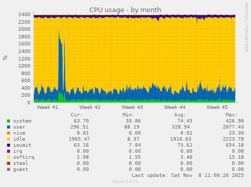 CPU usage