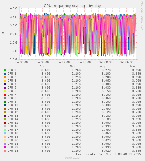 CPU frequency scaling