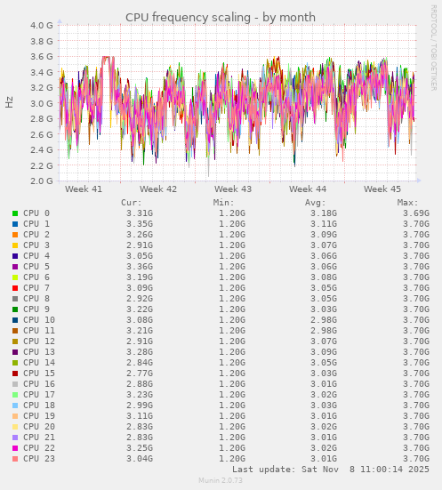 CPU frequency scaling