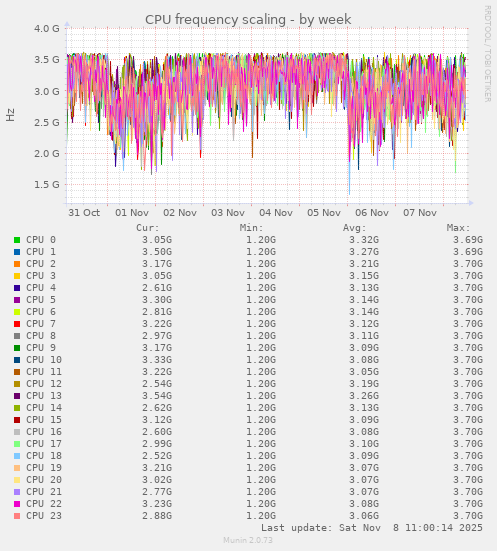 CPU frequency scaling