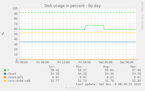 Disk usage in percent