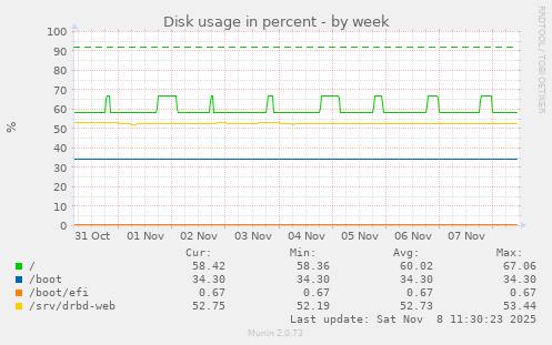 Disk usage in percent