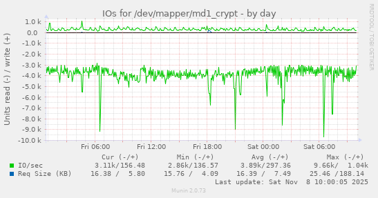 IOs for /dev/mapper/md1_crypt