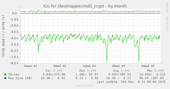 IOs for /dev/mapper/md1_crypt