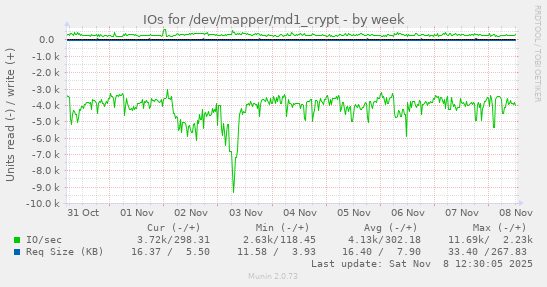 IOs for /dev/mapper/md1_crypt