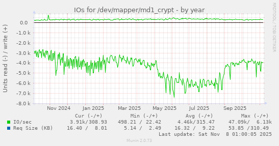 IOs for /dev/mapper/md1_crypt