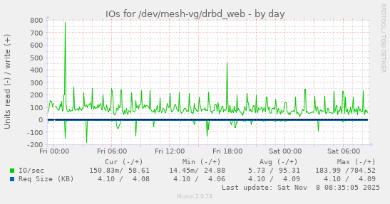 IOs for /dev/mesh-vg/drbd_web