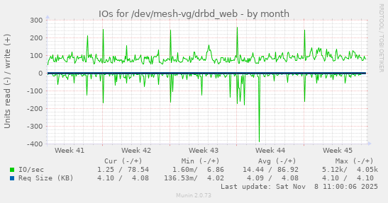 IOs for /dev/mesh-vg/drbd_web