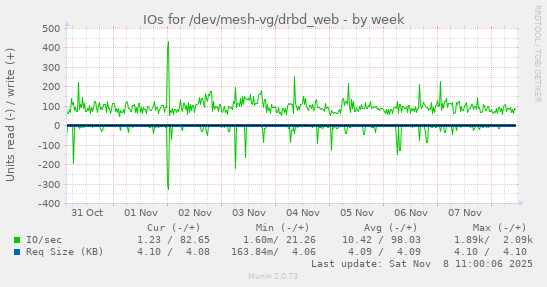 IOs for /dev/mesh-vg/drbd_web