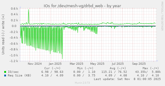 IOs for /dev/mesh-vg/drbd_web