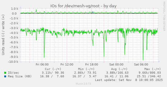 IOs for /dev/mesh-vg/root